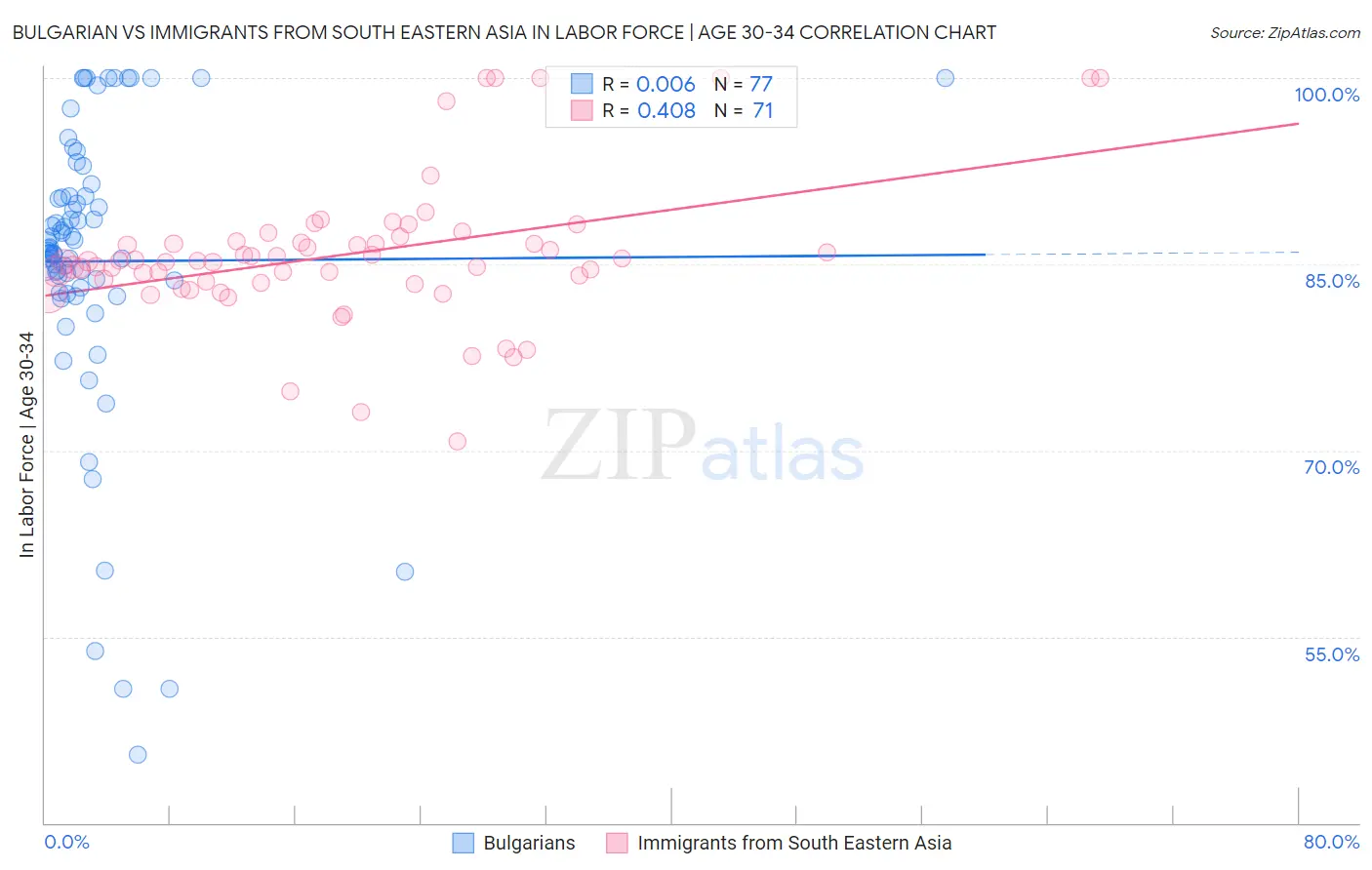 Bulgarian vs Immigrants from South Eastern Asia In Labor Force | Age 30-34