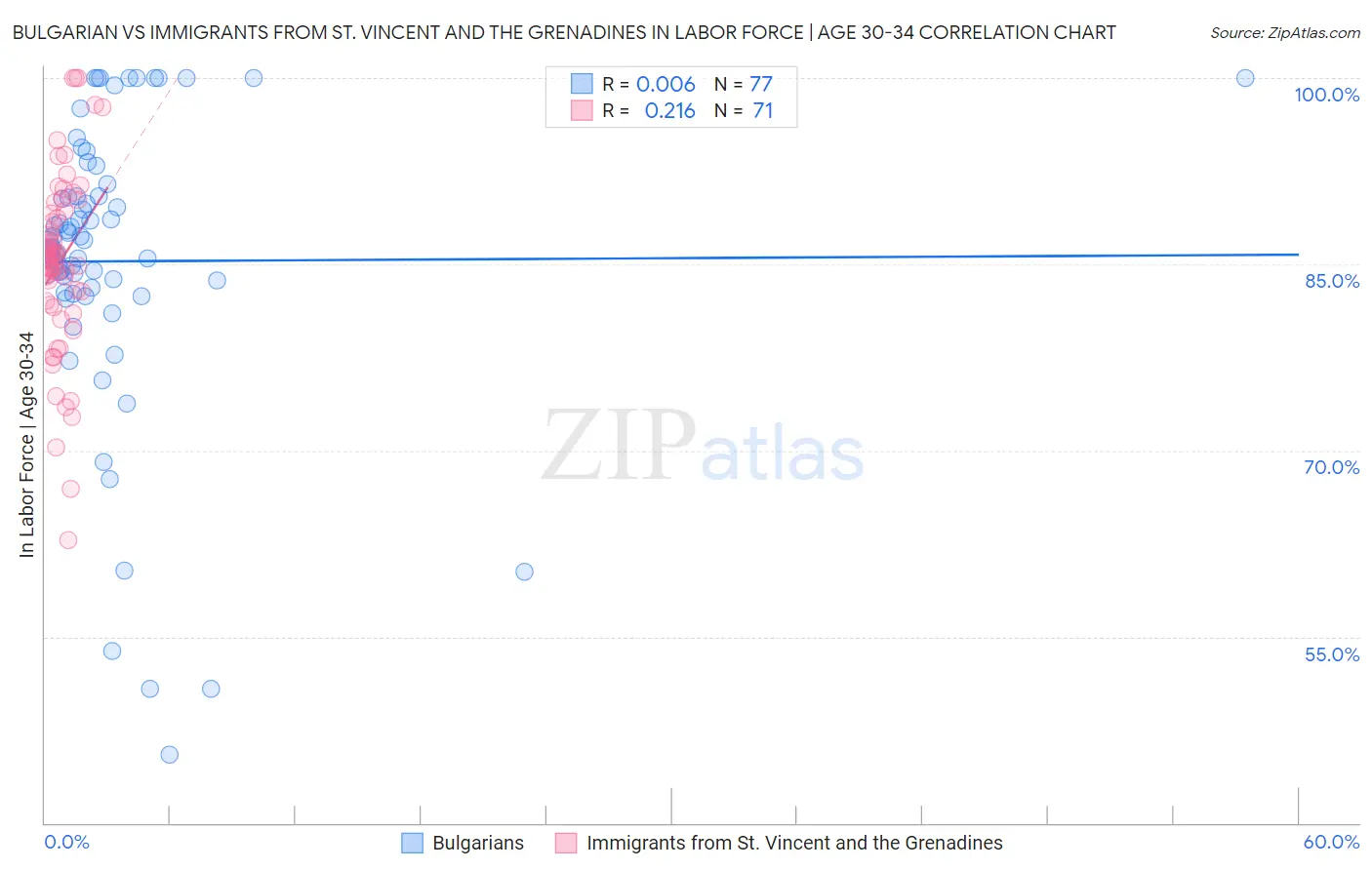 Bulgarian vs Immigrants from St. Vincent and the Grenadines In Labor Force | Age 30-34