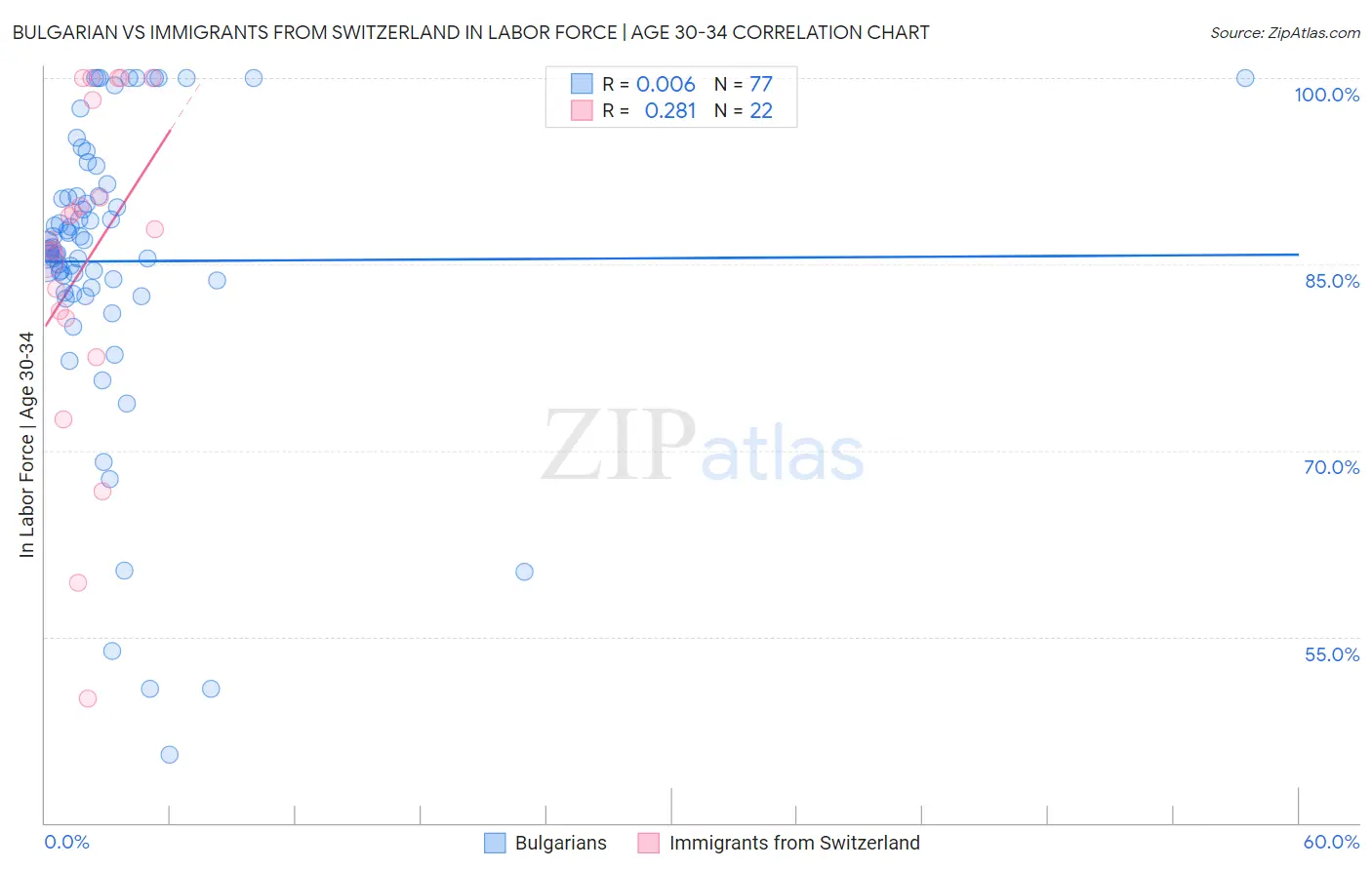 Bulgarian vs Immigrants from Switzerland In Labor Force | Age 30-34