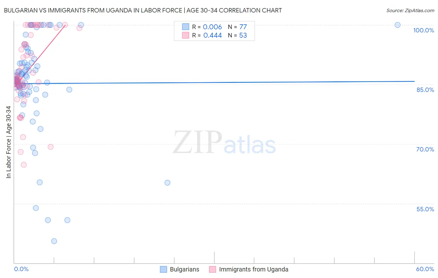 Bulgarian vs Immigrants from Uganda In Labor Force | Age 30-34