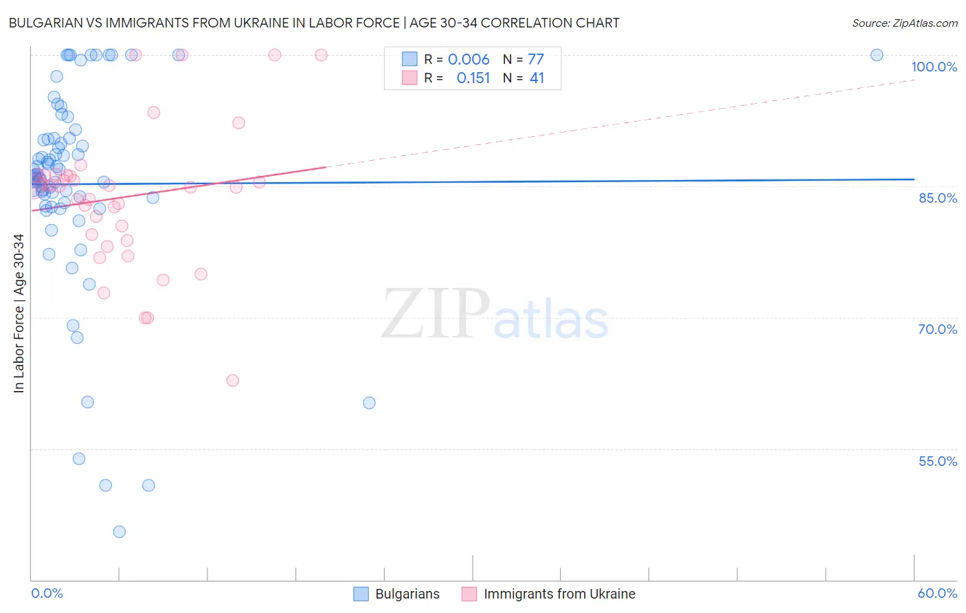 Bulgarian vs Immigrants from Ukraine In Labor Force | Age 30-34