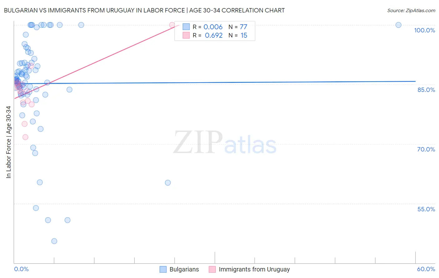 Bulgarian vs Immigrants from Uruguay In Labor Force | Age 30-34