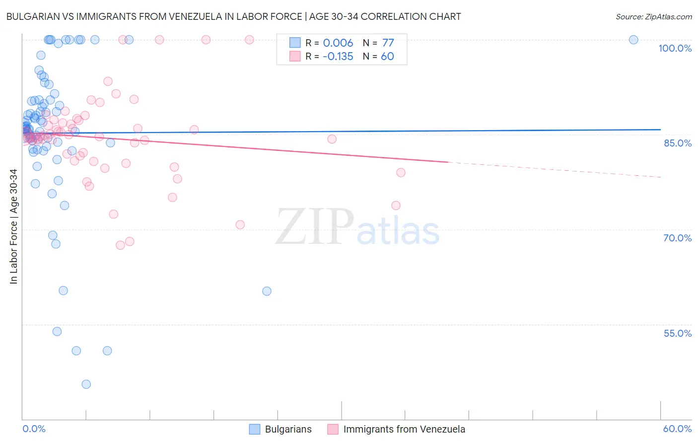 Bulgarian vs Immigrants from Venezuela In Labor Force | Age 30-34