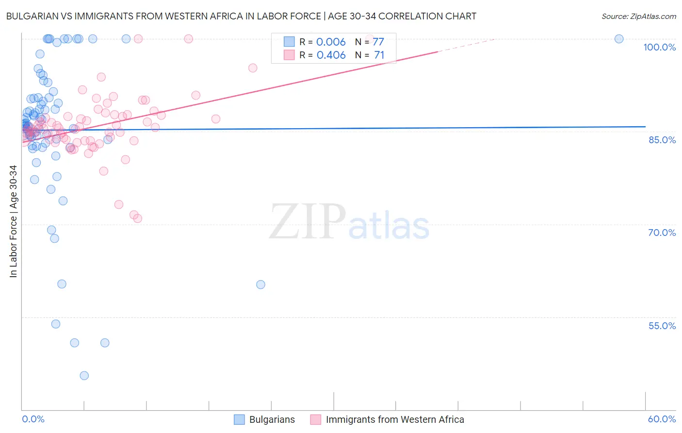 Bulgarian vs Immigrants from Western Africa In Labor Force | Age 30-34