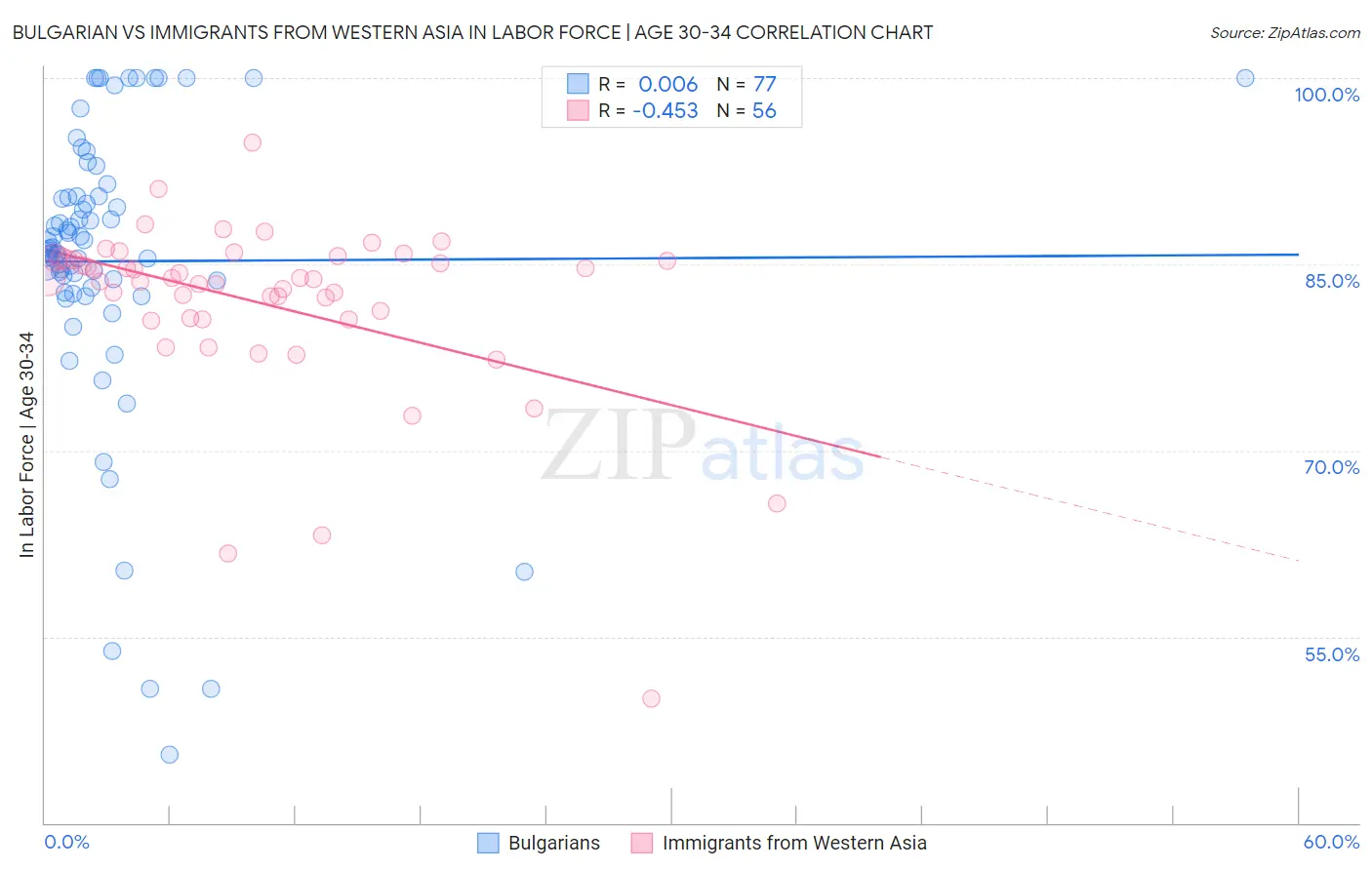 Bulgarian vs Immigrants from Western Asia In Labor Force | Age 30-34