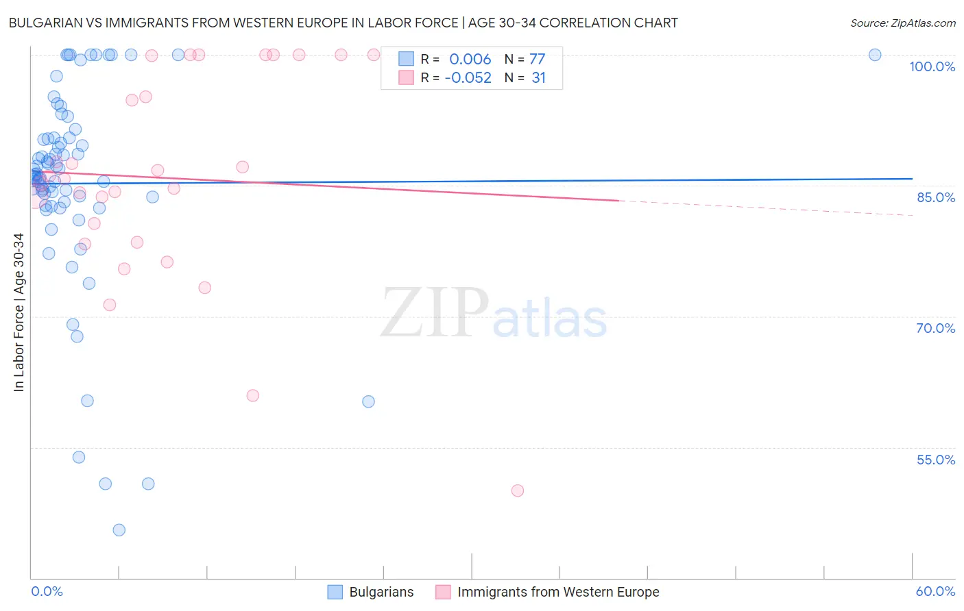 Bulgarian vs Immigrants from Western Europe In Labor Force | Age 30-34