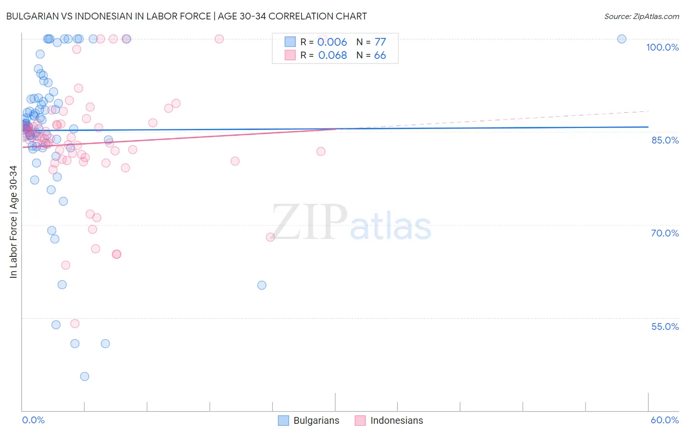 Bulgarian vs Indonesian In Labor Force | Age 30-34