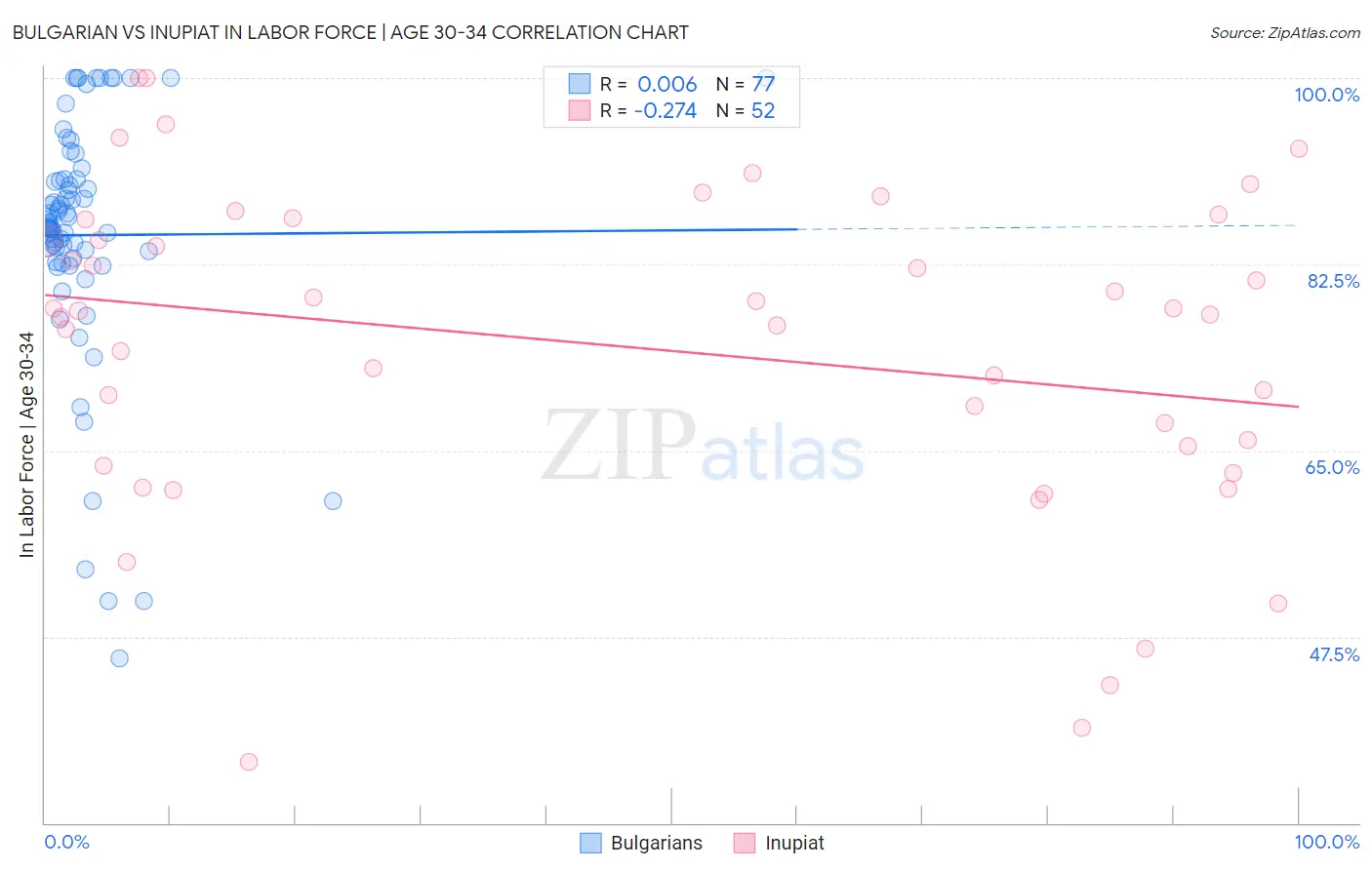 Bulgarian vs Inupiat In Labor Force | Age 30-34