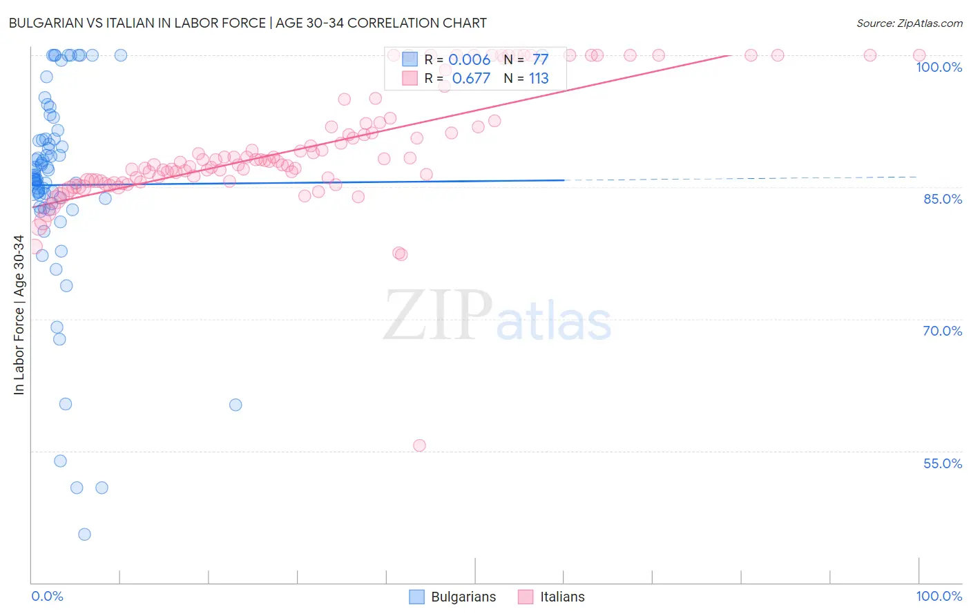 Bulgarian vs Italian In Labor Force | Age 30-34