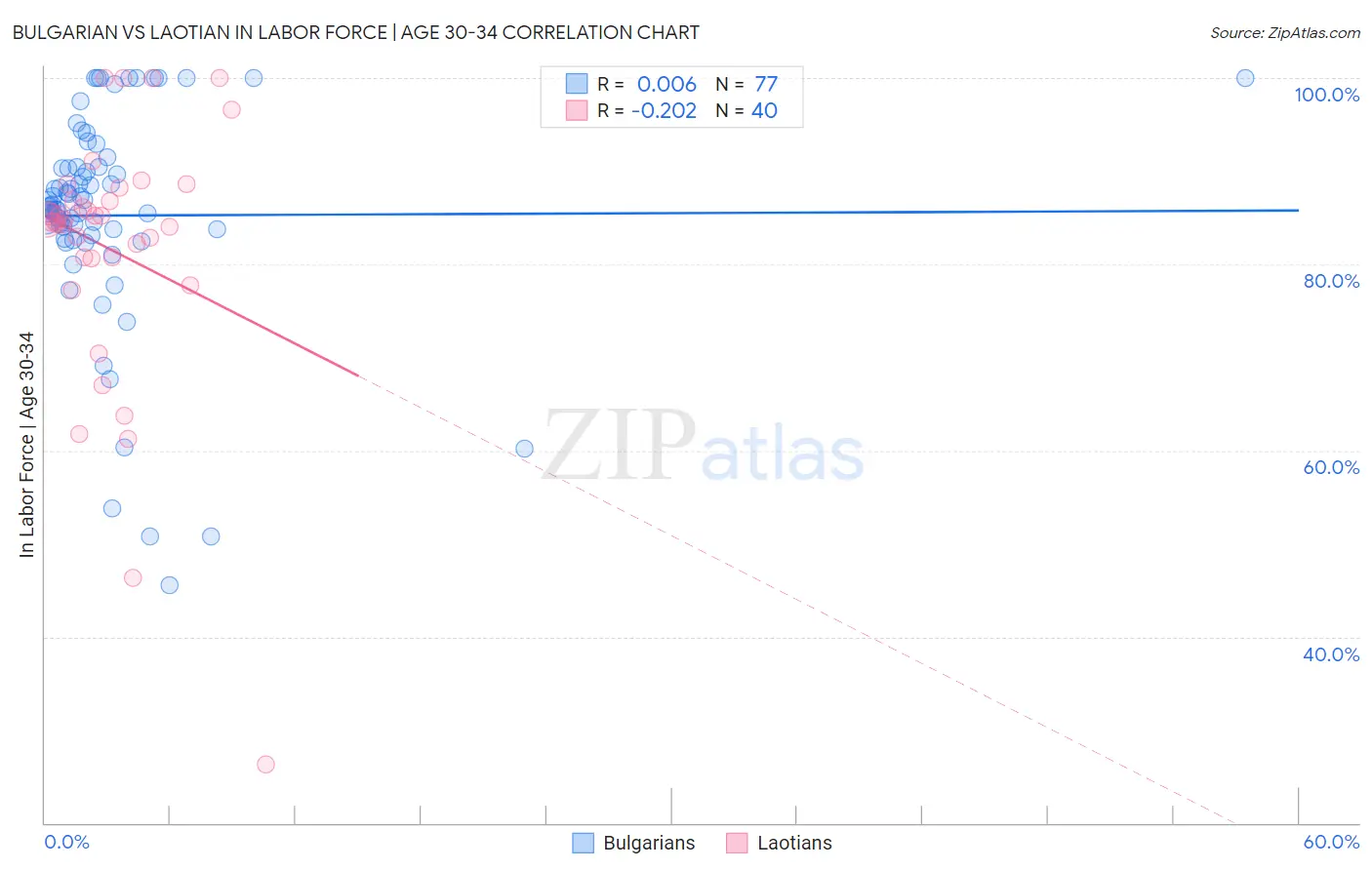 Bulgarian vs Laotian In Labor Force | Age 30-34