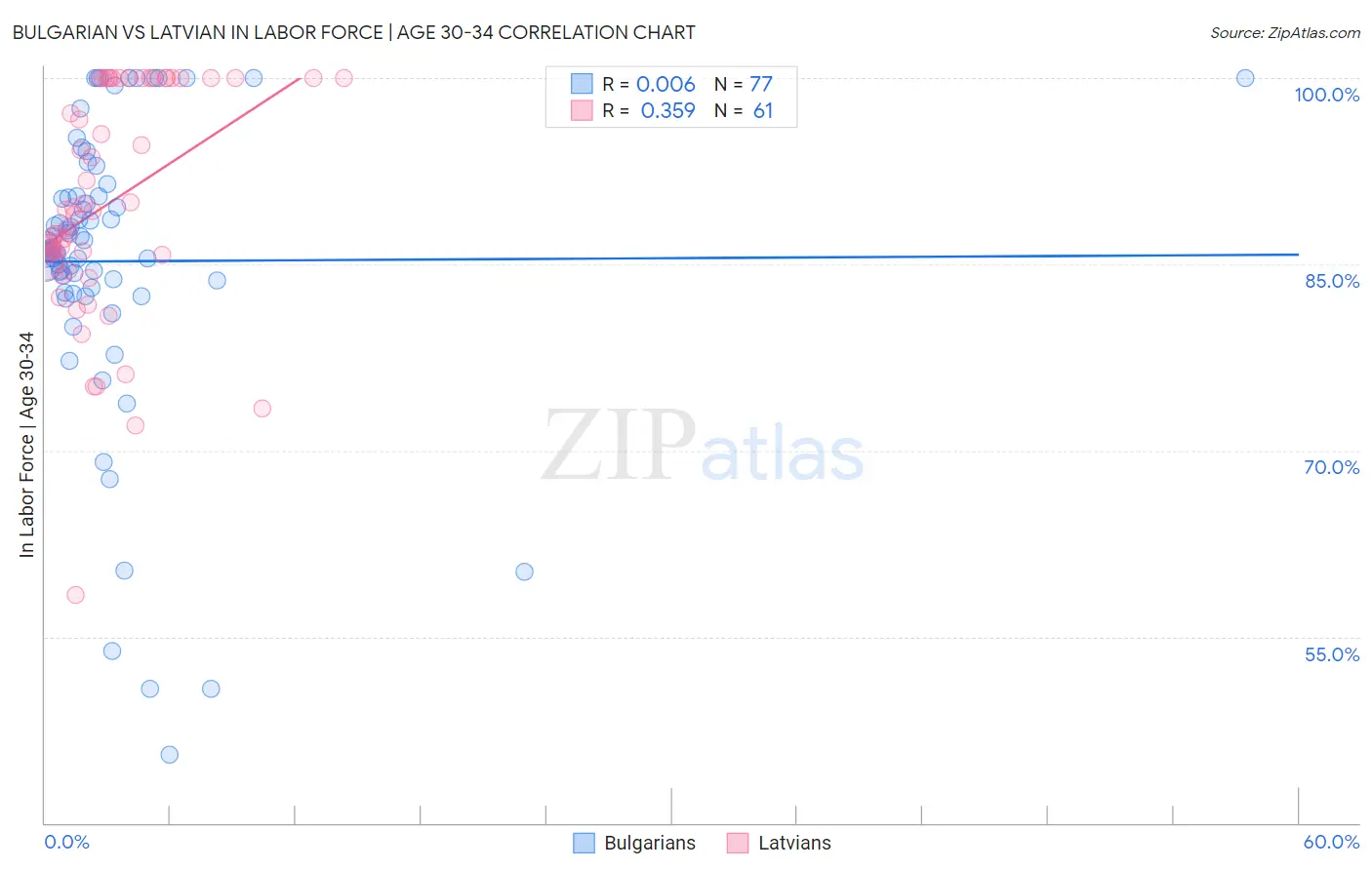 Bulgarian vs Latvian In Labor Force | Age 30-34