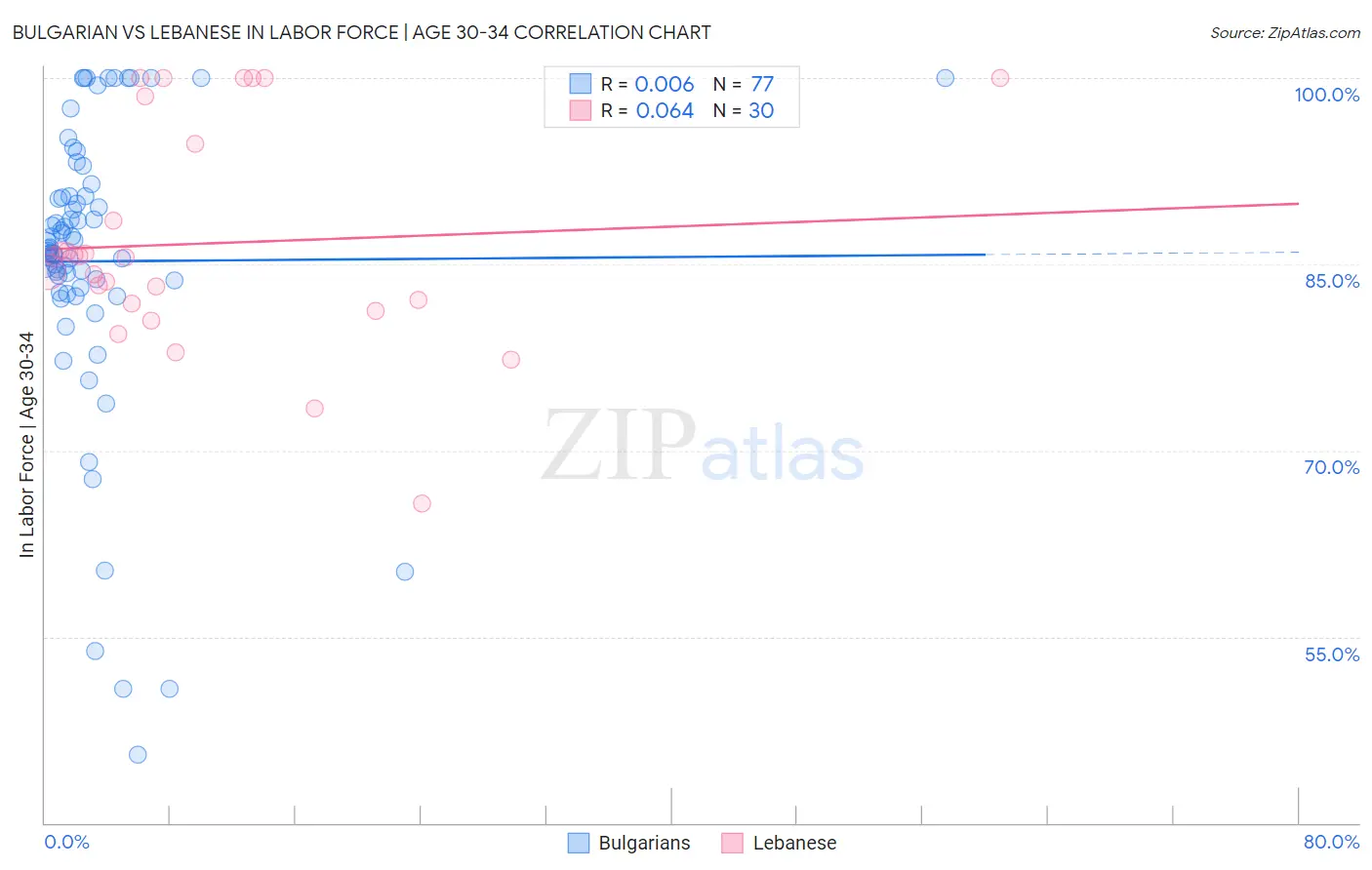 Bulgarian vs Lebanese In Labor Force | Age 30-34