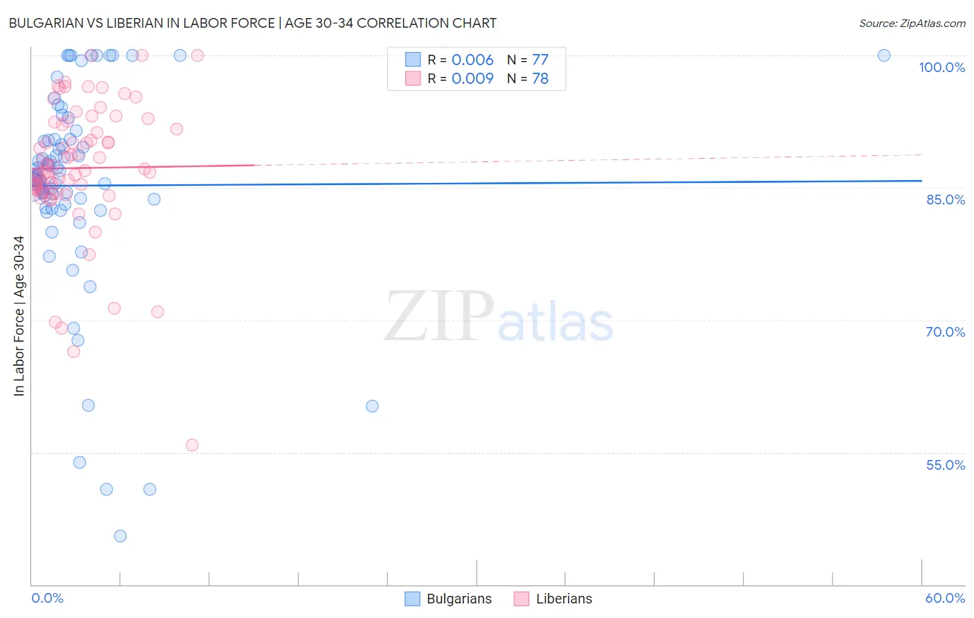 Bulgarian vs Liberian In Labor Force | Age 30-34