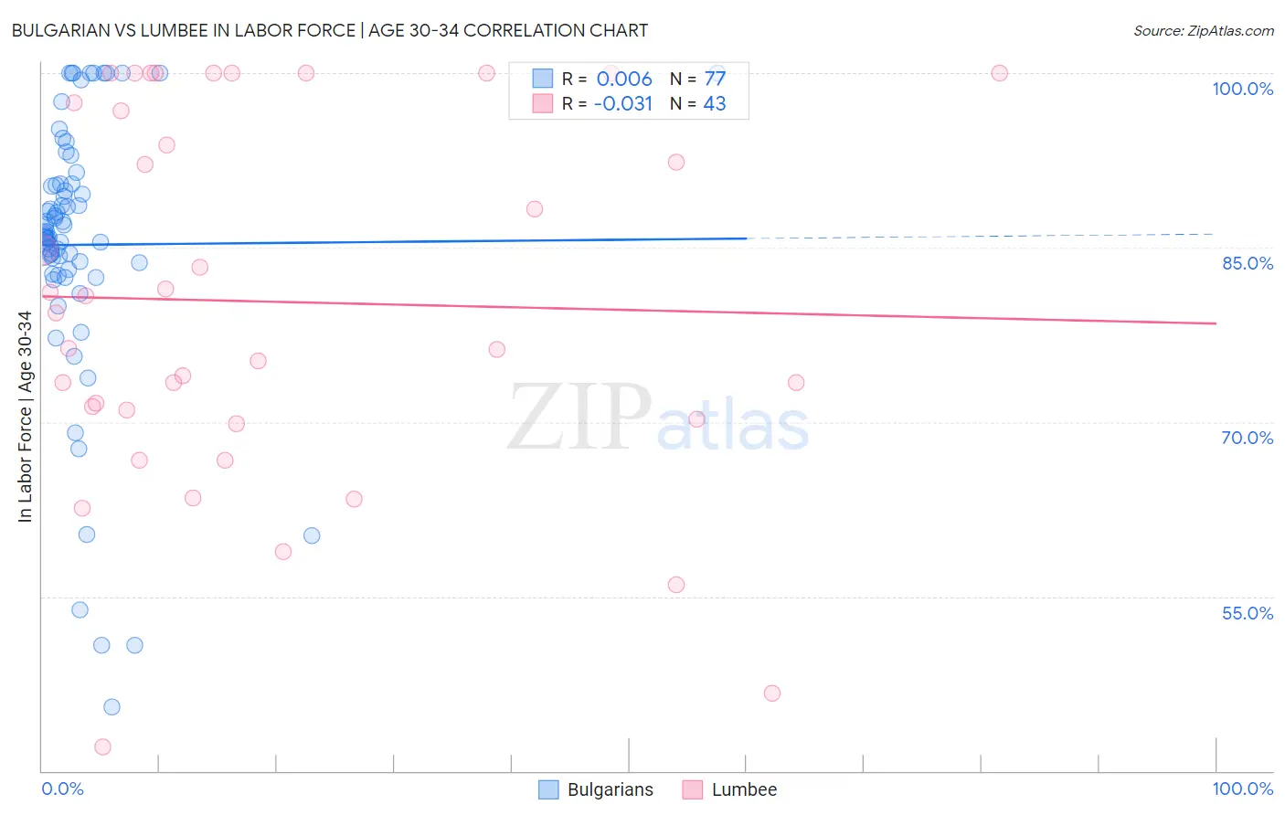 Bulgarian vs Lumbee In Labor Force | Age 30-34