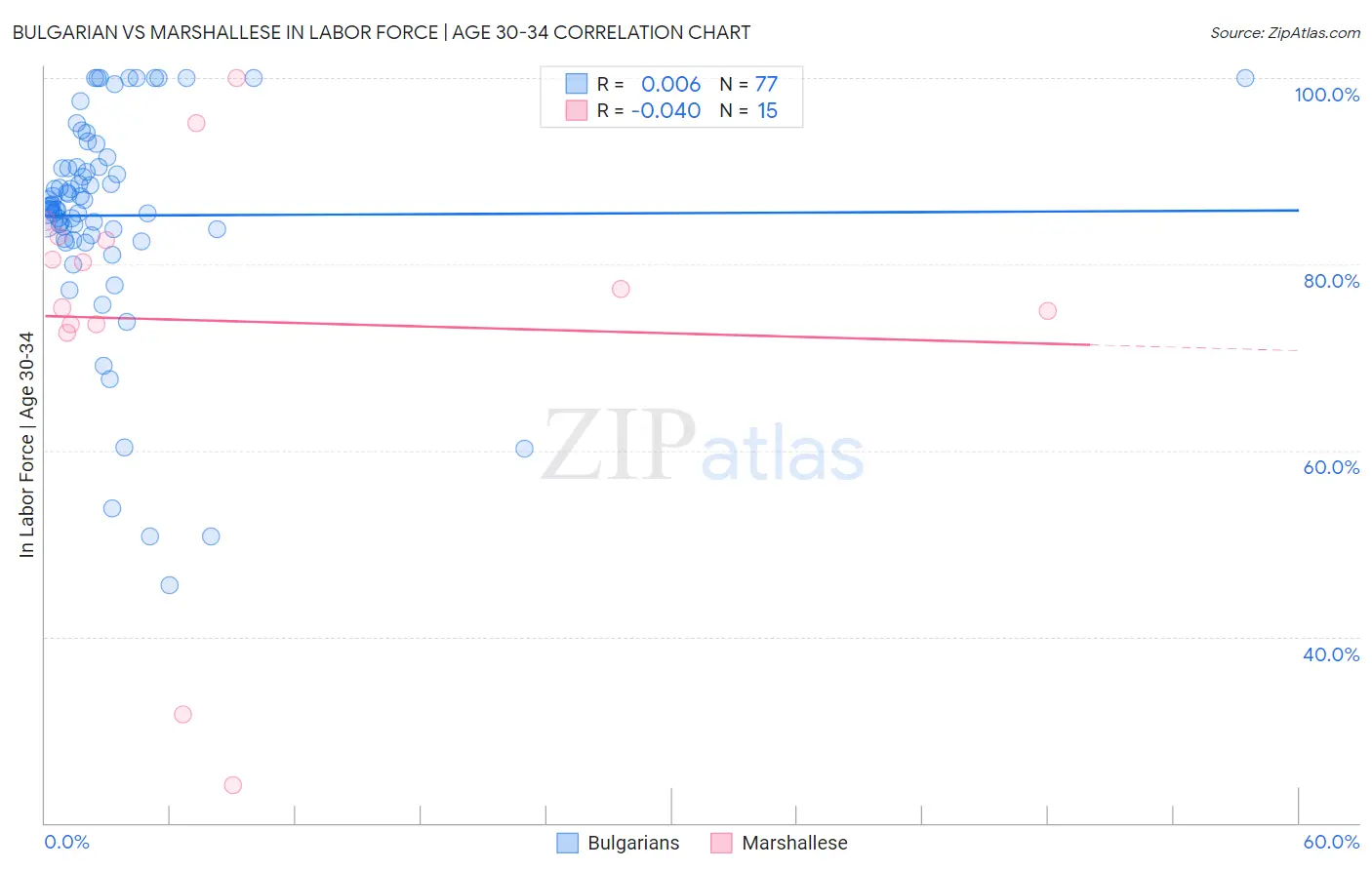 Bulgarian vs Marshallese In Labor Force | Age 30-34