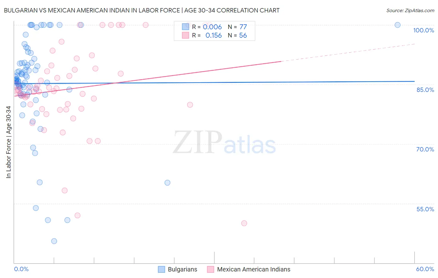 Bulgarian vs Mexican American Indian In Labor Force | Age 30-34