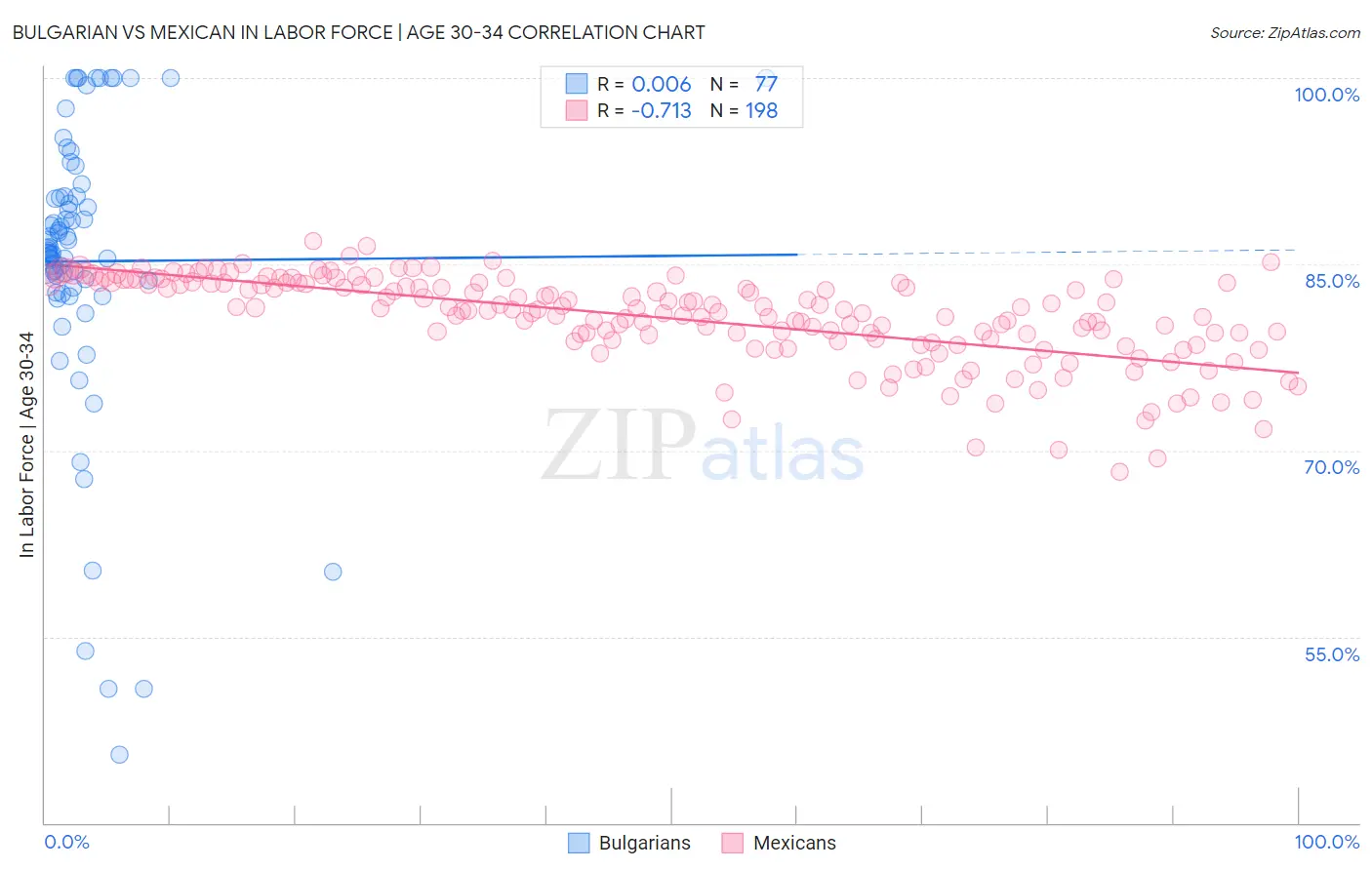Bulgarian vs Mexican In Labor Force | Age 30-34