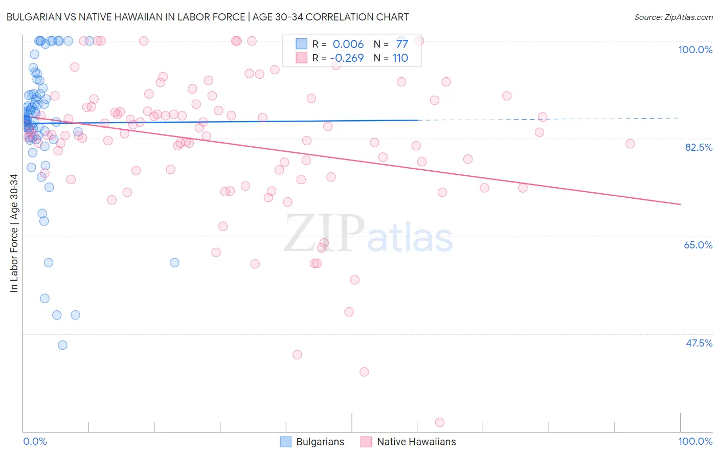 Bulgarian vs Native Hawaiian In Labor Force | Age 30-34