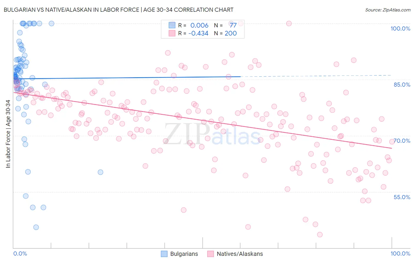 Bulgarian vs Native/Alaskan In Labor Force | Age 30-34