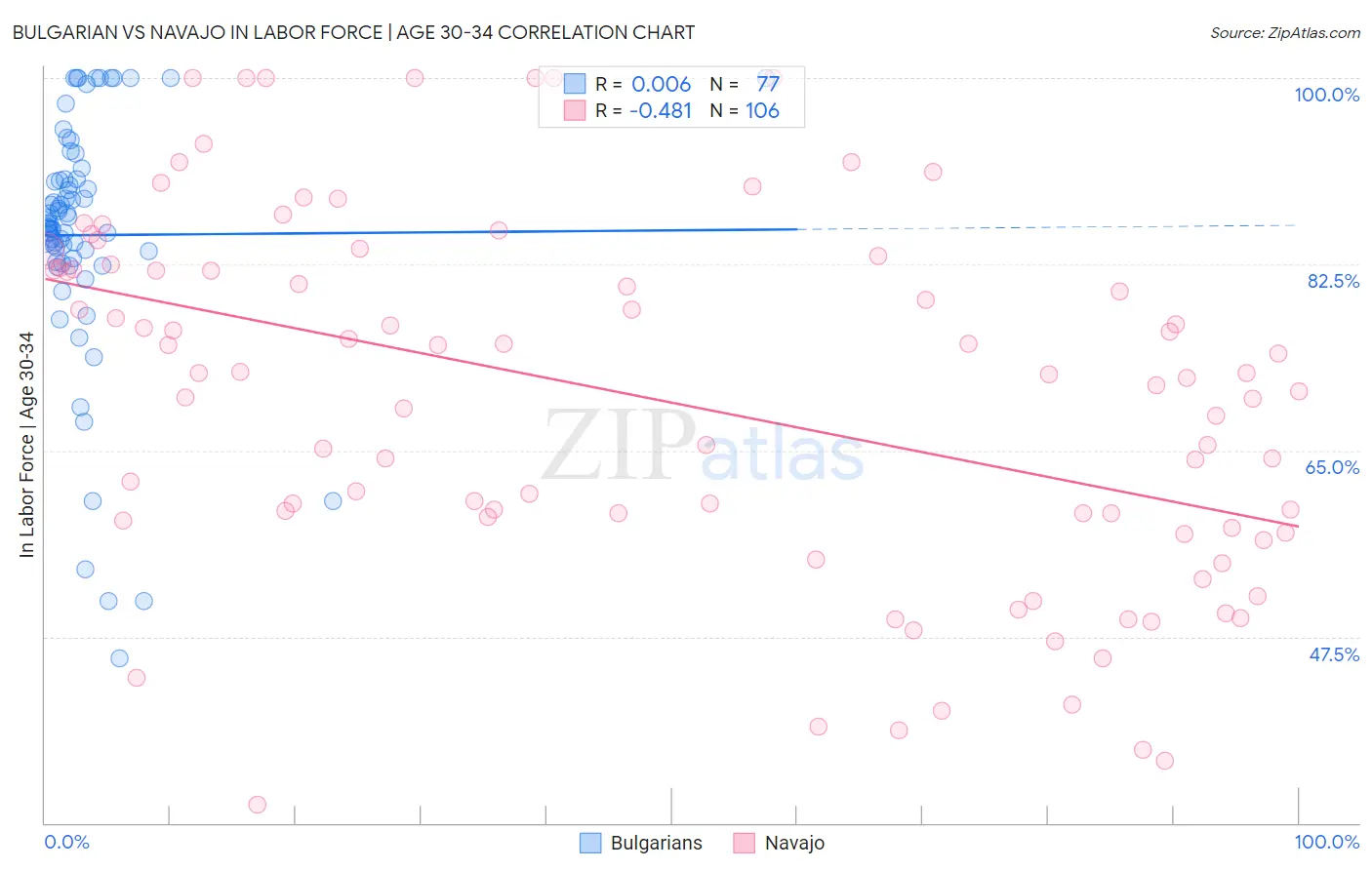 Bulgarian vs Navajo In Labor Force | Age 30-34