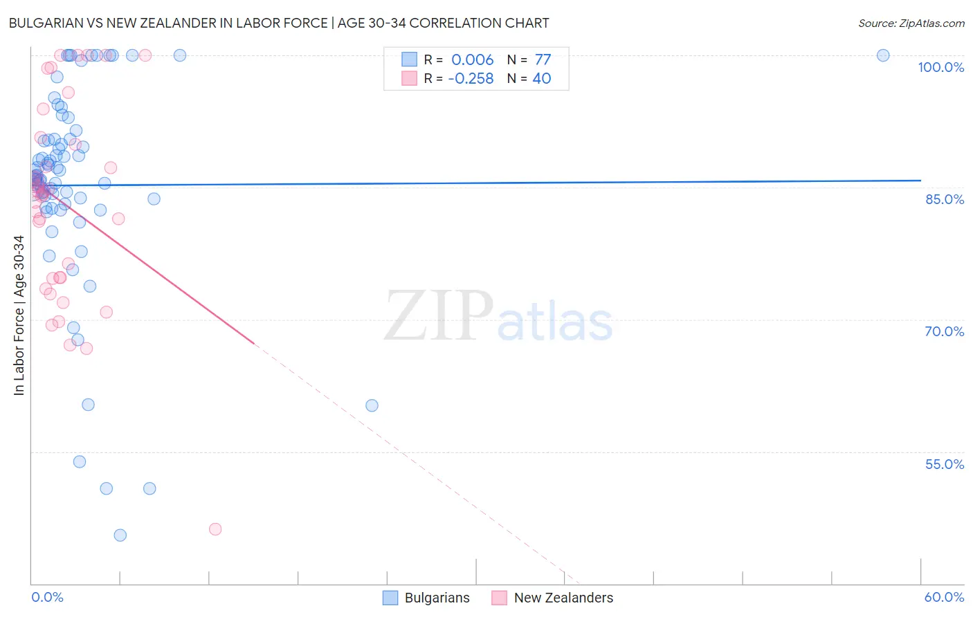 Bulgarian vs New Zealander In Labor Force | Age 30-34