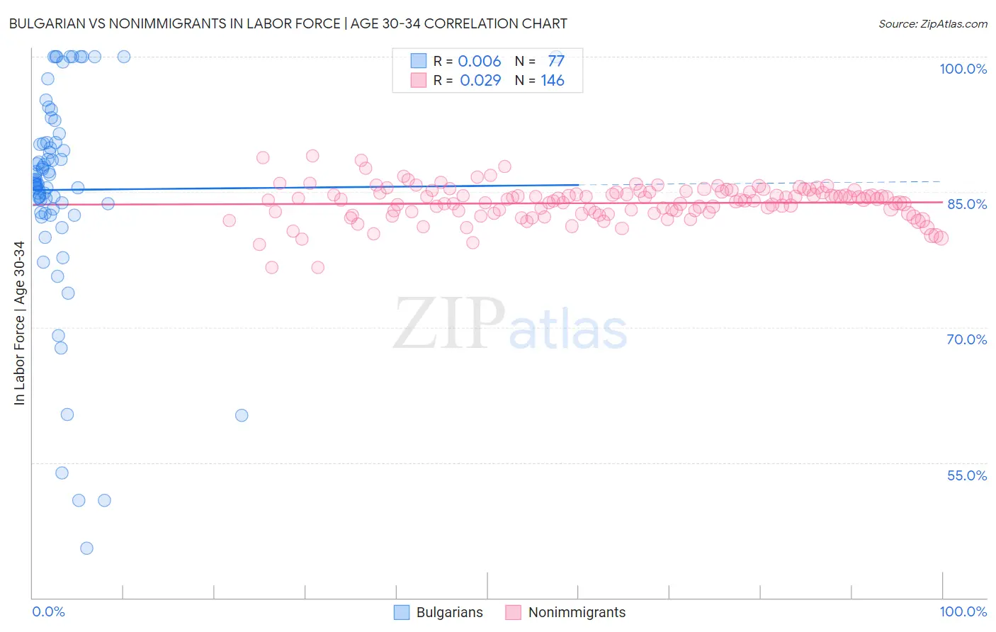 Bulgarian vs Nonimmigrants In Labor Force | Age 30-34