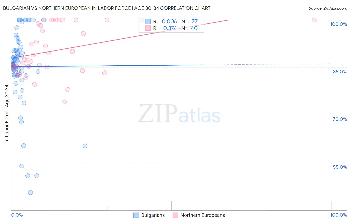 Bulgarian vs Northern European In Labor Force | Age 30-34