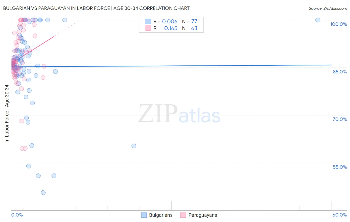 Bulgarian vs Paraguayan In Labor Force | Age 30-34