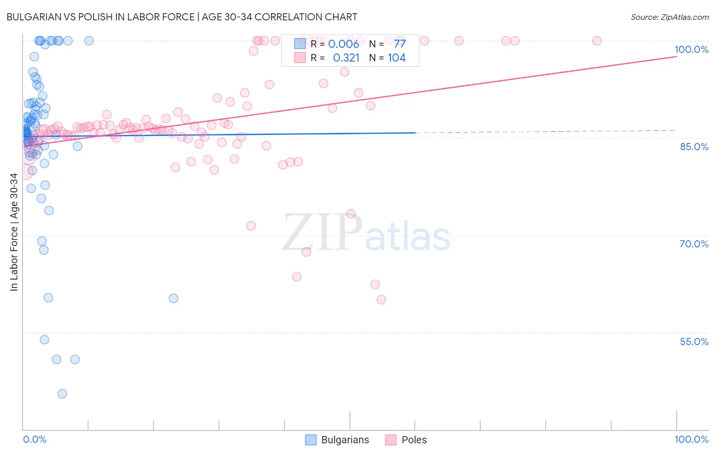 Bulgarian vs Polish In Labor Force | Age 30-34