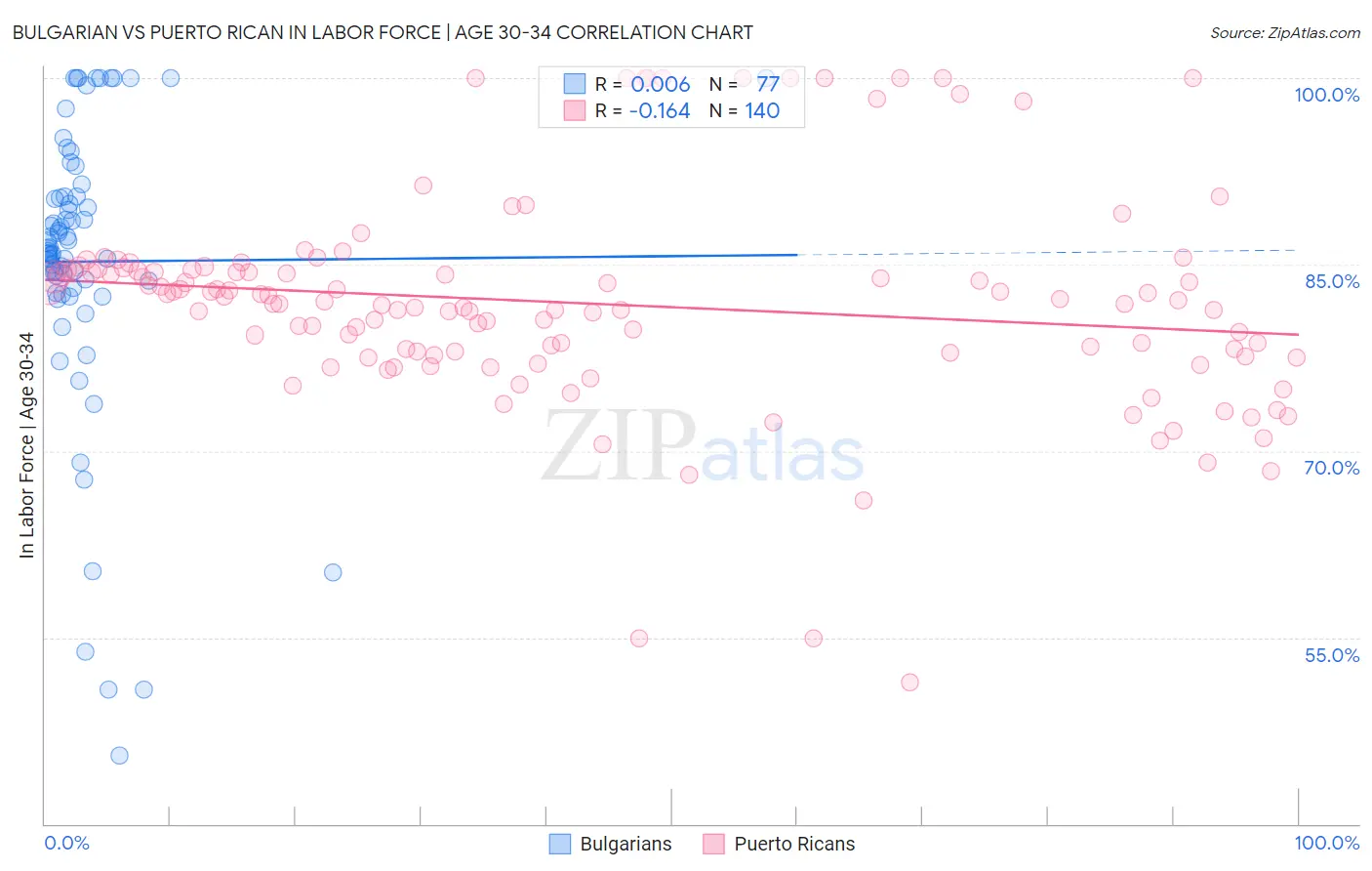 Bulgarian vs Puerto Rican In Labor Force | Age 30-34