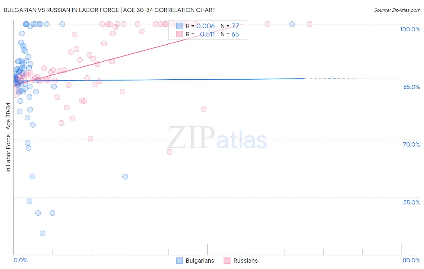 Bulgarian vs Russian In Labor Force | Age 30-34