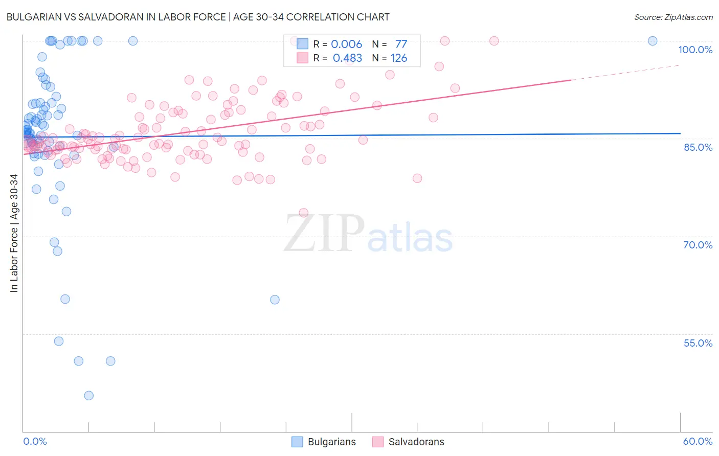 Bulgarian vs Salvadoran In Labor Force | Age 30-34