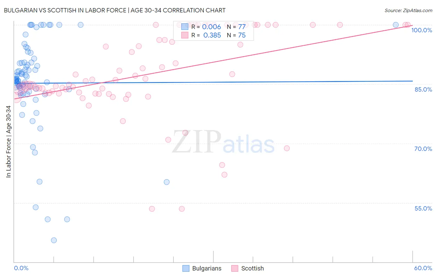 Bulgarian vs Scottish In Labor Force | Age 30-34