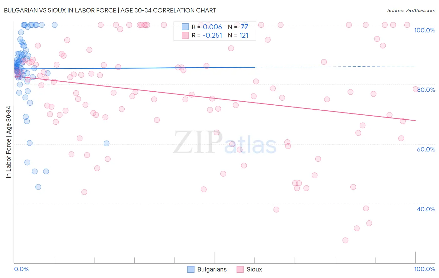 Bulgarian vs Sioux In Labor Force | Age 30-34