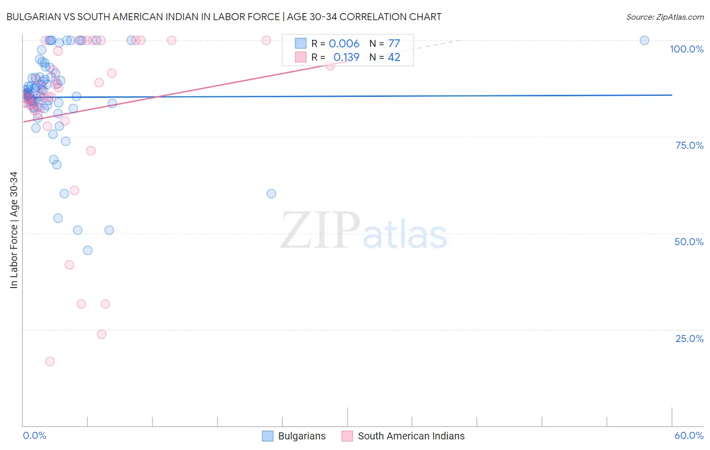 Bulgarian vs South American Indian In Labor Force | Age 30-34