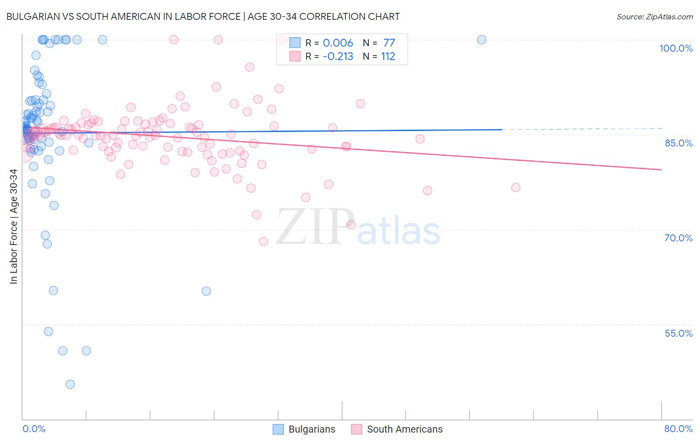 Bulgarian vs South American In Labor Force | Age 30-34