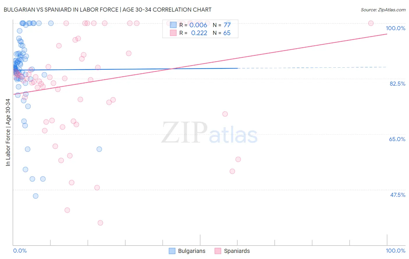 Bulgarian vs Spaniard In Labor Force | Age 30-34