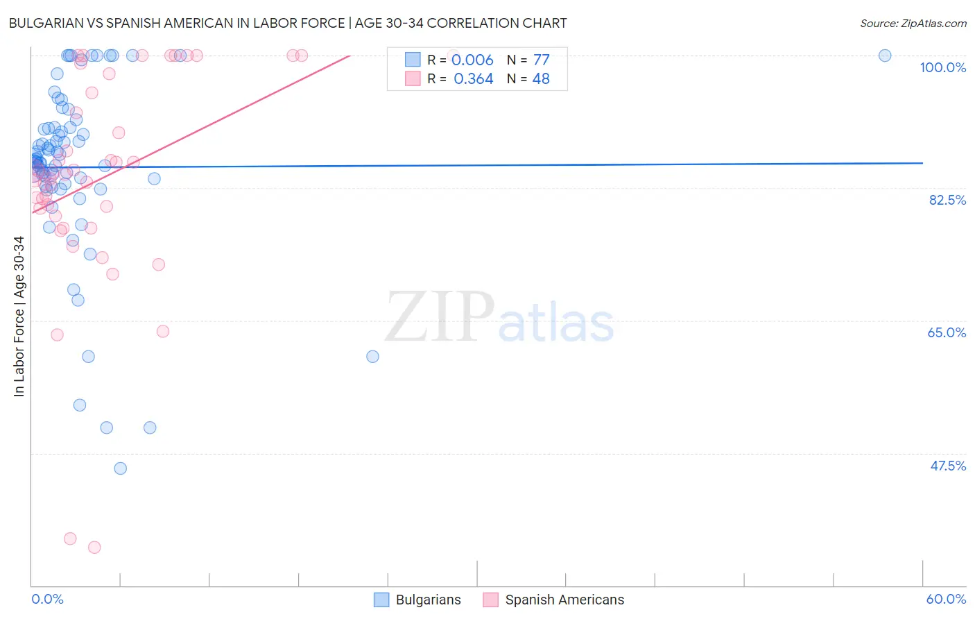 Bulgarian vs Spanish American In Labor Force | Age 30-34