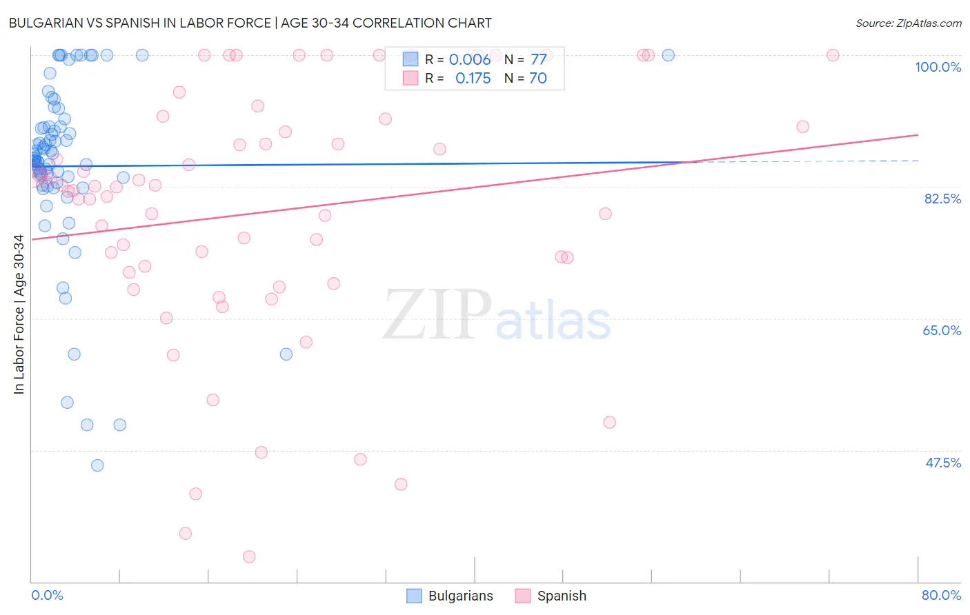 Bulgarian vs Spanish In Labor Force | Age 30-34