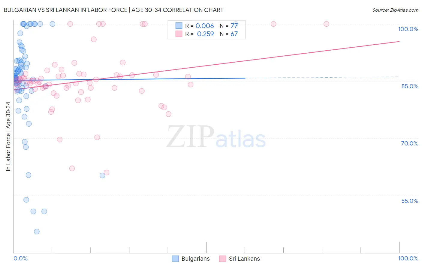 Bulgarian vs Sri Lankan In Labor Force | Age 30-34