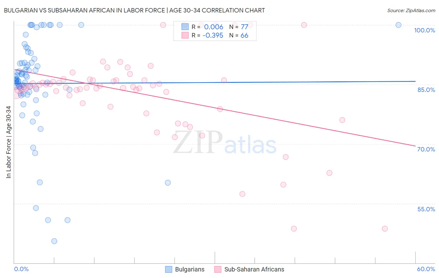 Bulgarian vs Subsaharan African In Labor Force | Age 30-34
