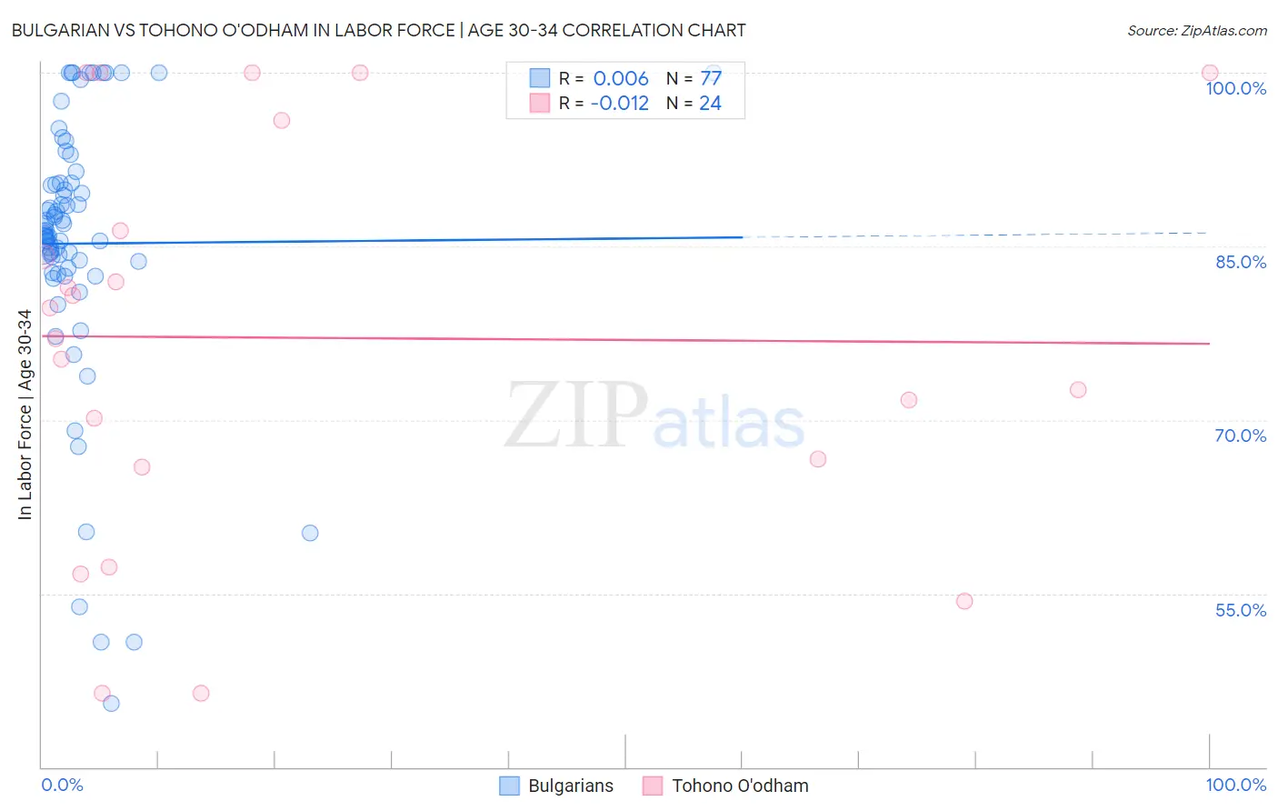 Bulgarian vs Tohono O'odham In Labor Force | Age 30-34