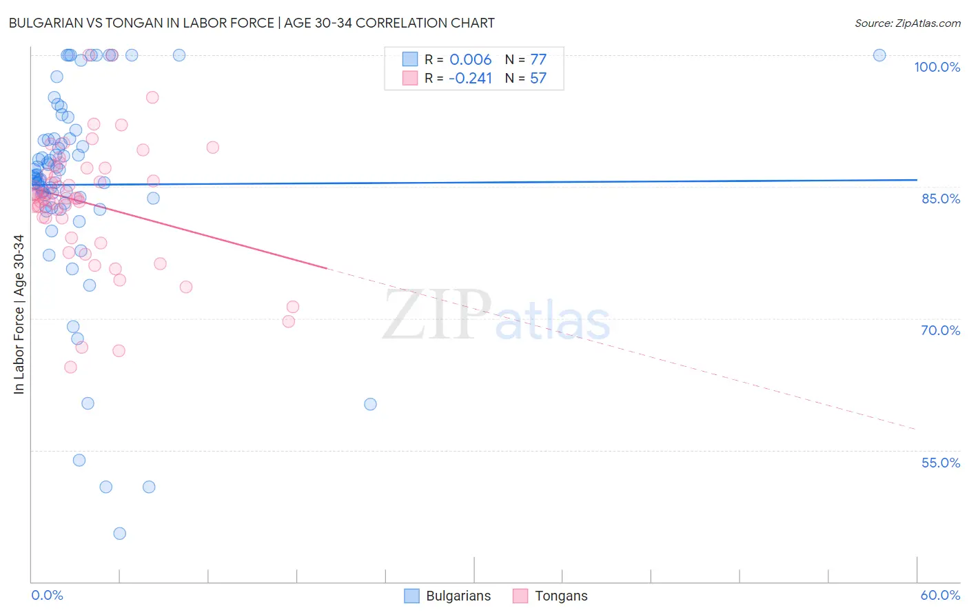 Bulgarian vs Tongan In Labor Force | Age 30-34