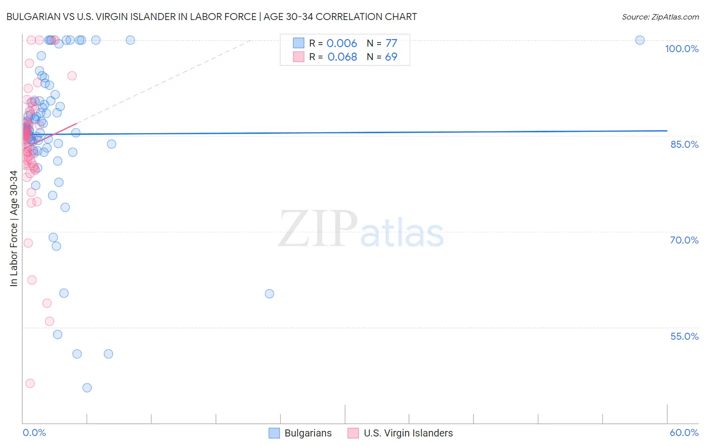 Bulgarian vs U.S. Virgin Islander In Labor Force | Age 30-34