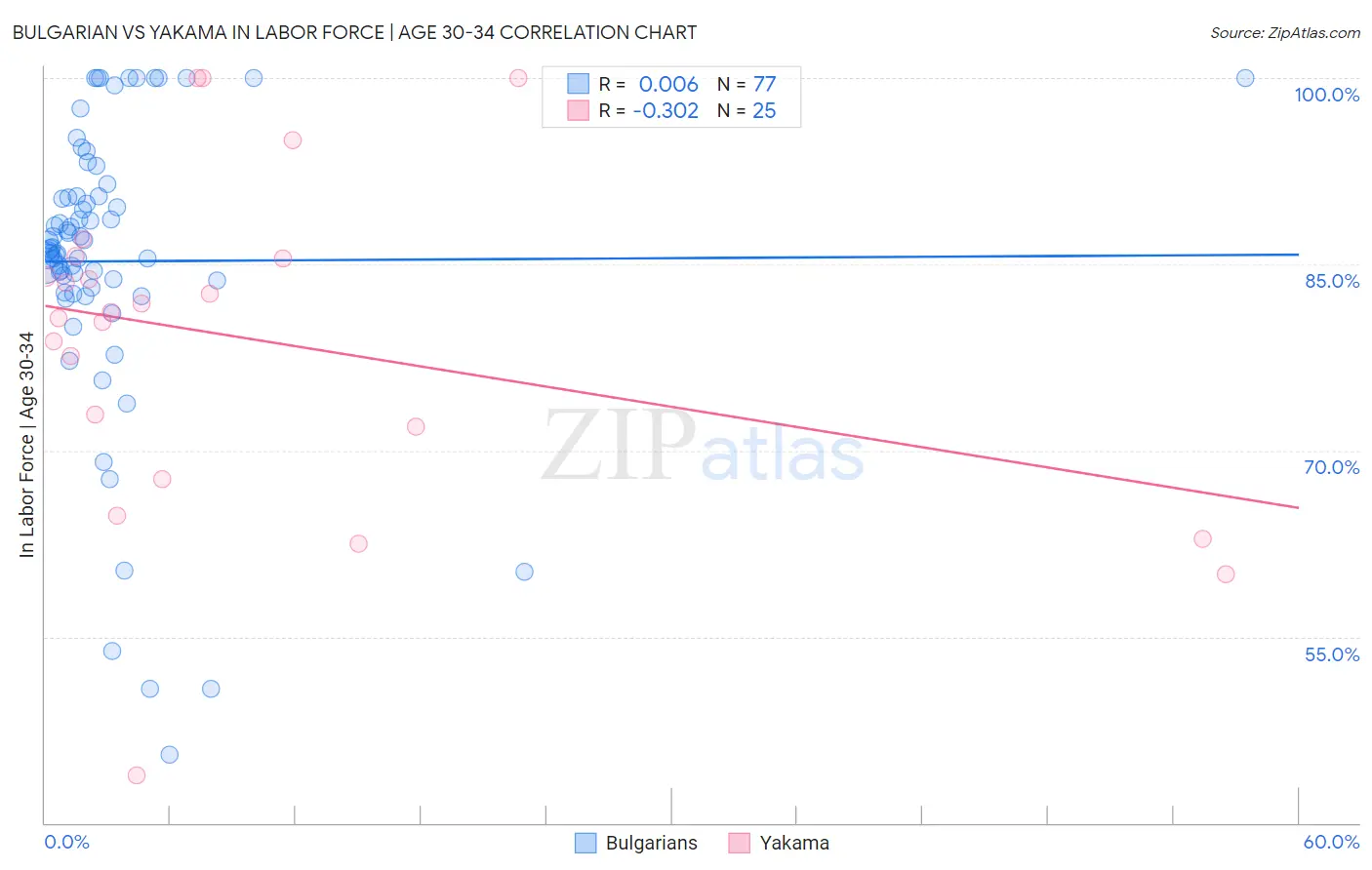 Bulgarian vs Yakama In Labor Force | Age 30-34