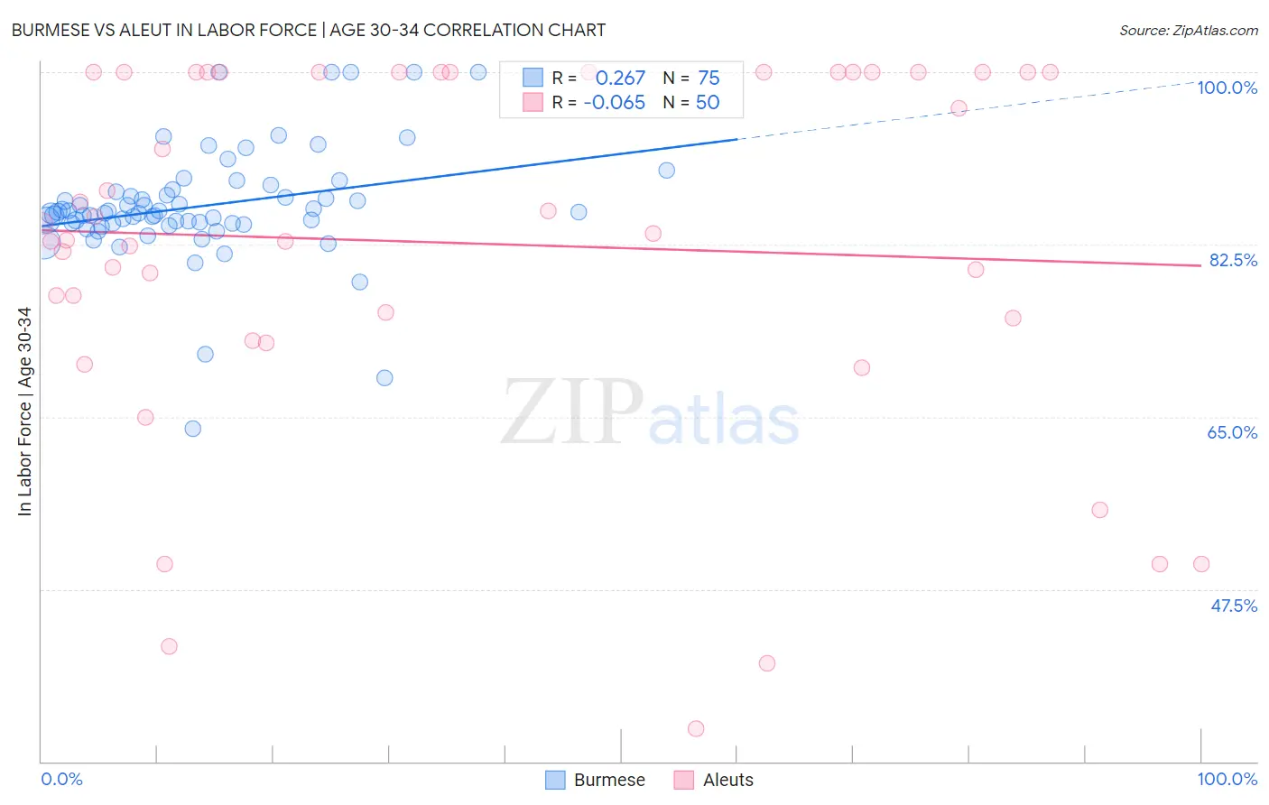 Burmese vs Aleut In Labor Force | Age 30-34