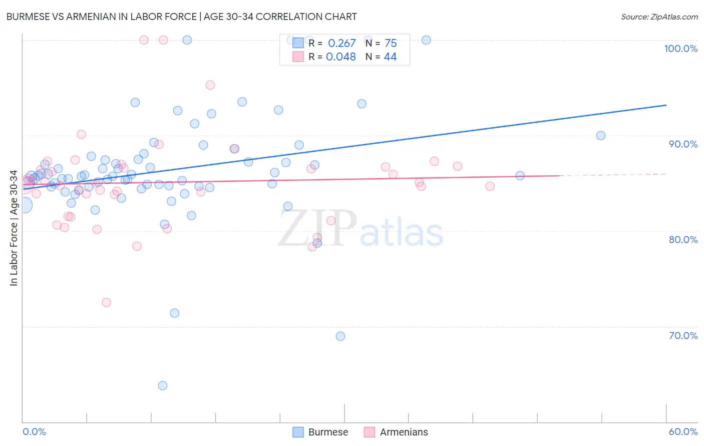 Burmese vs Armenian In Labor Force | Age 30-34