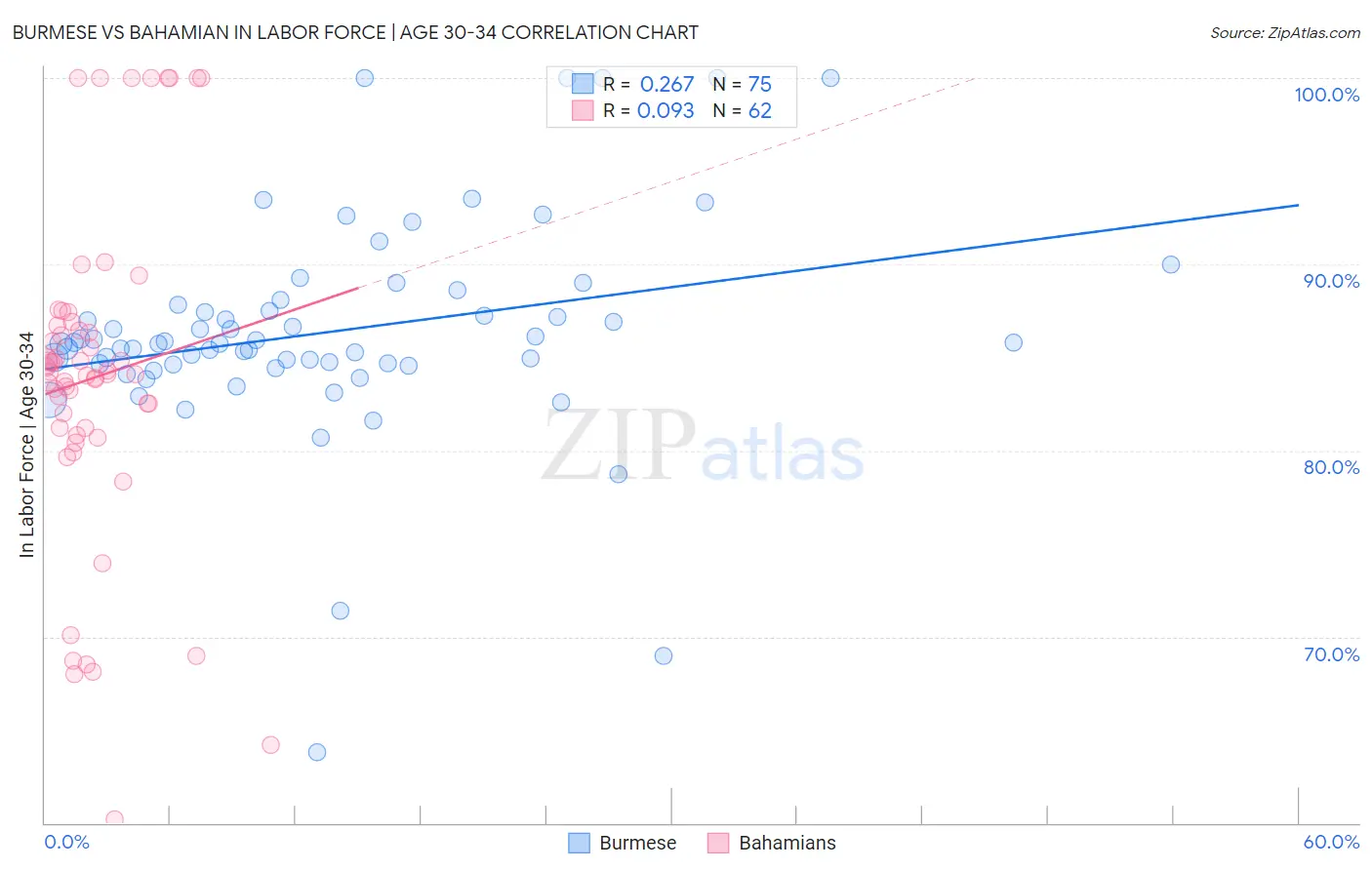 Burmese vs Bahamian In Labor Force | Age 30-34
