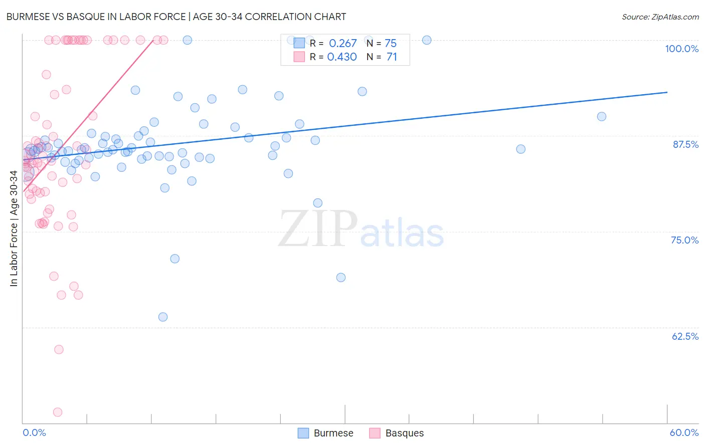 Burmese vs Basque In Labor Force | Age 30-34