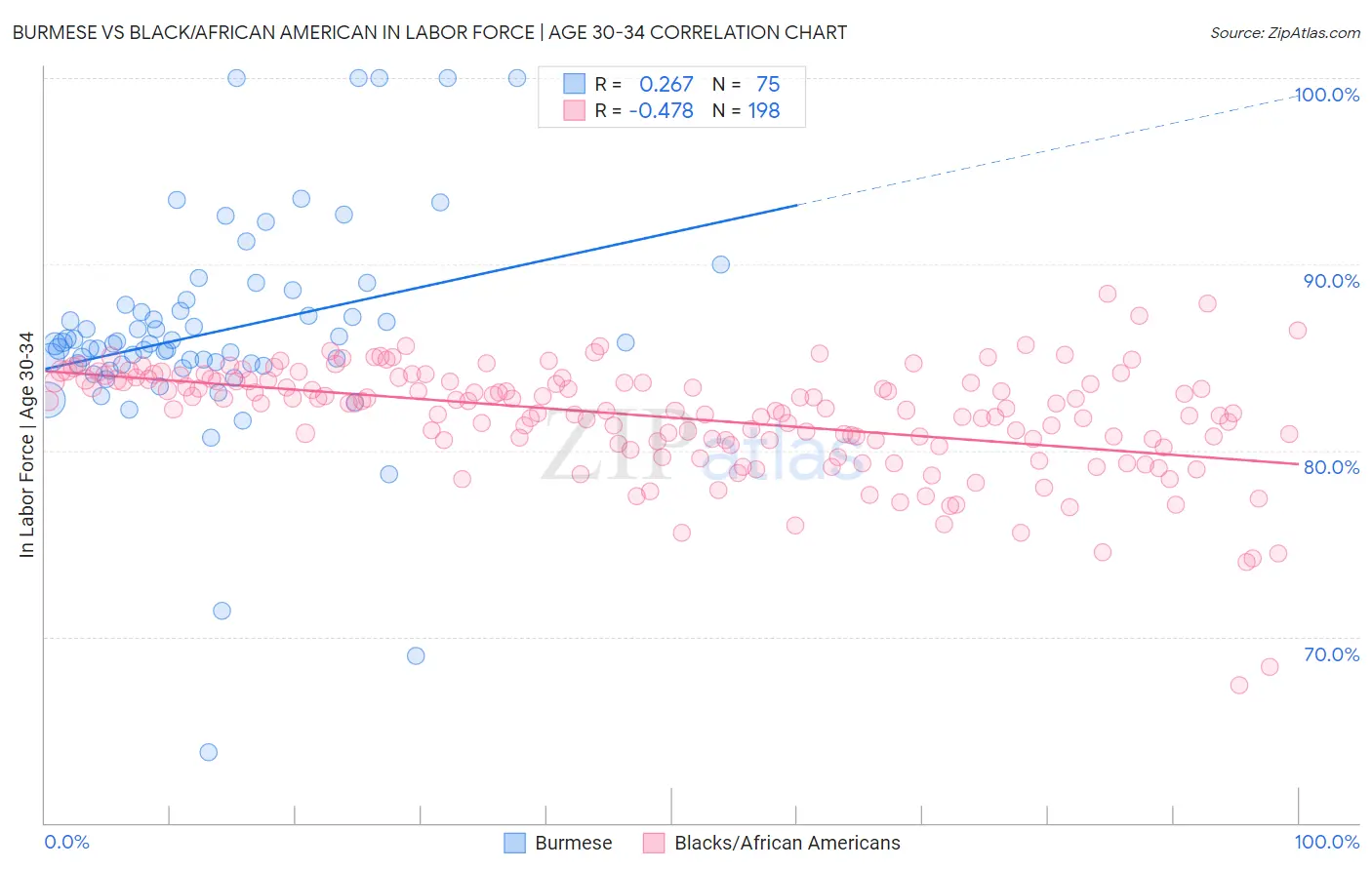 Burmese vs Black/African American In Labor Force | Age 30-34